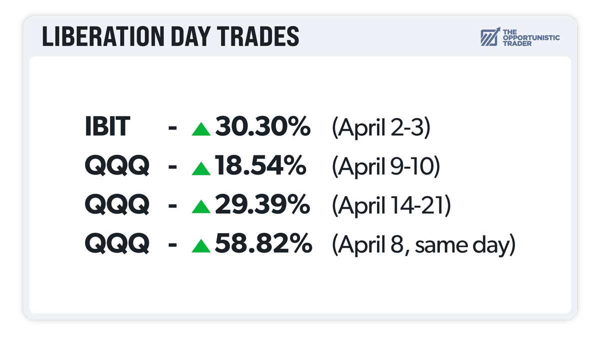 Liberation Day Trades: IBIT 30.30%, QQQ 18.54%, QQQ 29.39%, QQQ 58.82%